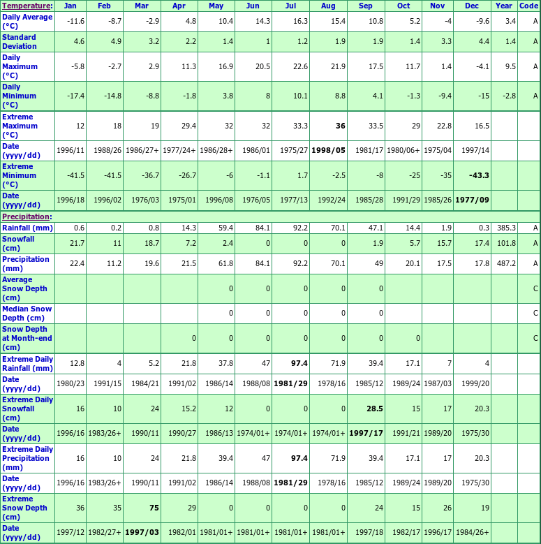 Red Deer Climate Data Chart